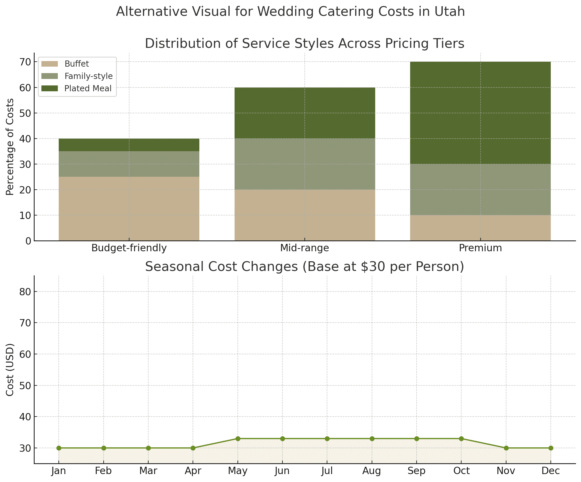 Bar and line graph illustrating wedding catering costs per person in Utah. The top graph displays service styles—buffet, family-style, plated meal—by price tier. The bottom graph reveals seasonal cost variations per month.