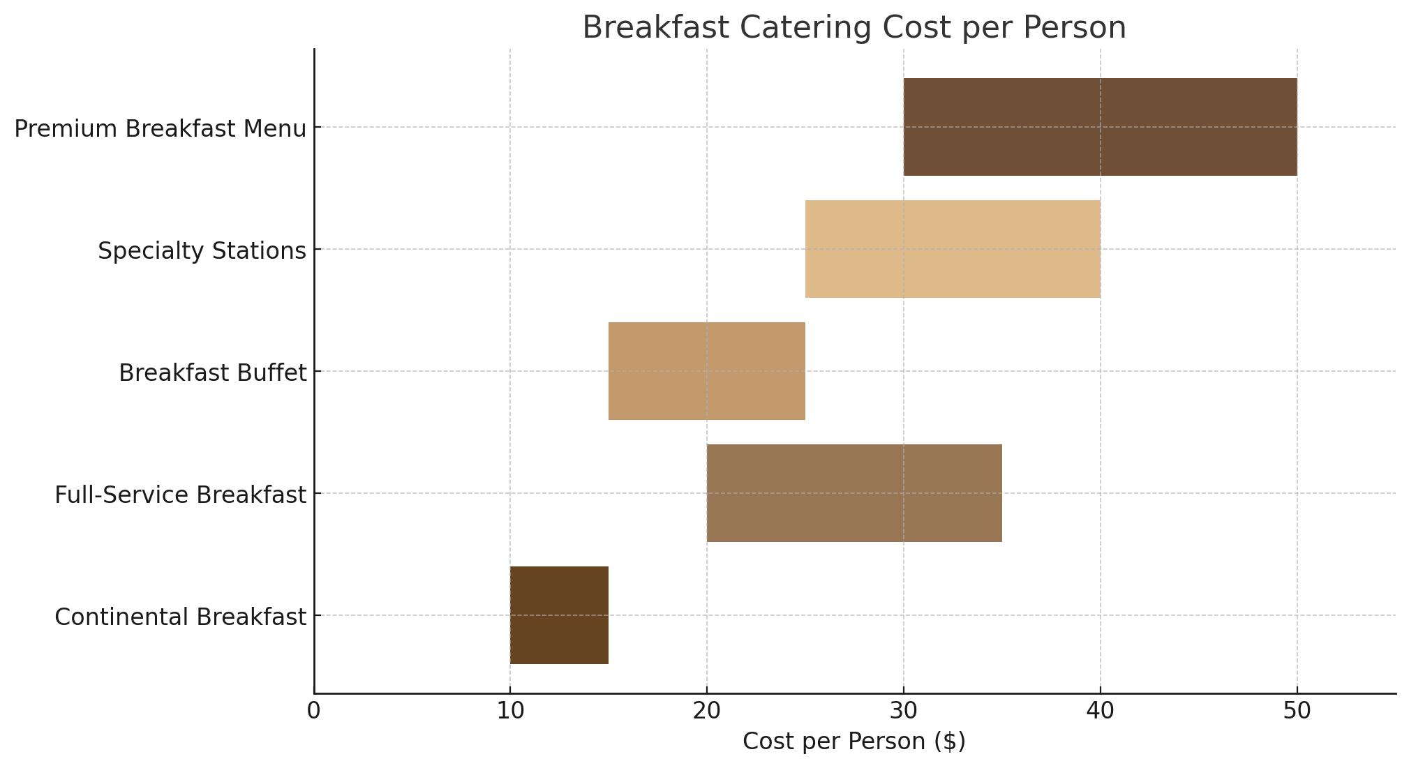 Bar chart illustrating breakfast catering costs per person: Continental Breakfast $10-$20, Full-Service $10-$25, Buffet $15-$30, Specialty Stations $20-$40, Premium Menu $30-$50. Perfect for understanding your breakfast catering cost options.